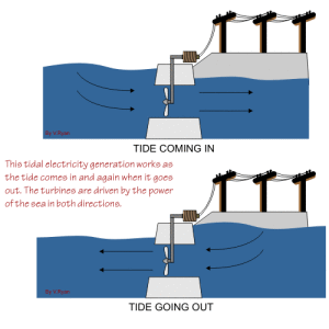 The image shows the working of Tidal Power Station, and the concept of the tides going in and out.