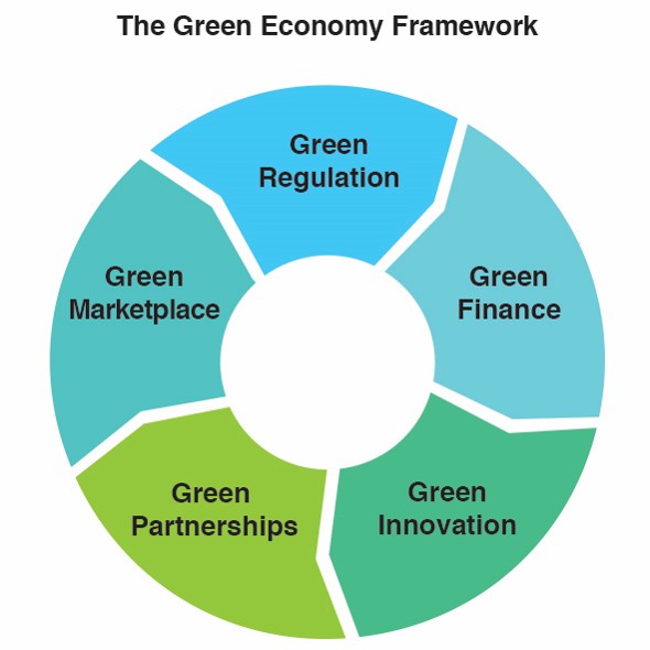 World Green Economy Summit, Dubai