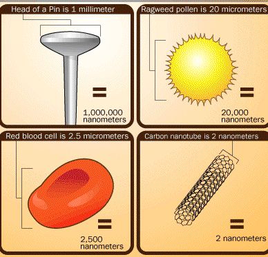 Scale of nano