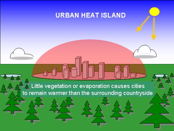 Urban Heat Islands. What are they?