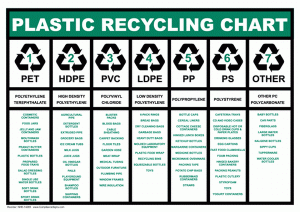 recycling codes