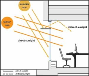 lighting and shade control strategies