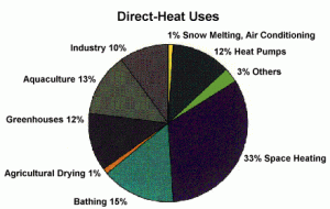 geothermal uses