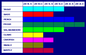 pH table