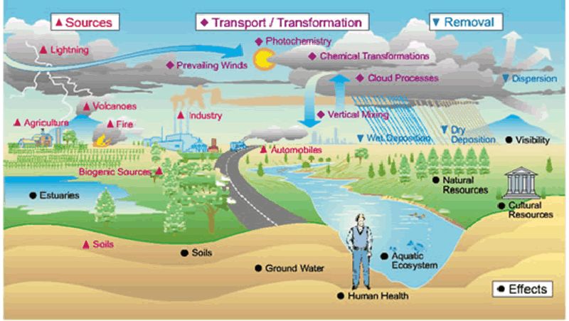 Land Pollution Chart