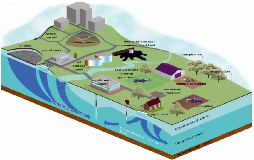 SOIL AND AGRICULTURAL POLLUTION