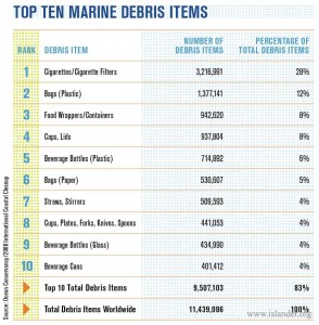 Top Ten Marine Debris Items