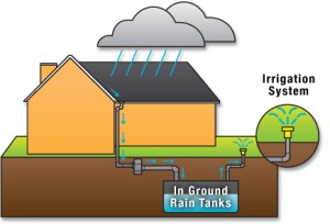 rain_water_harvesting_chart