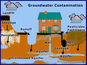 Groundwater Pollution and its Possible Treatments