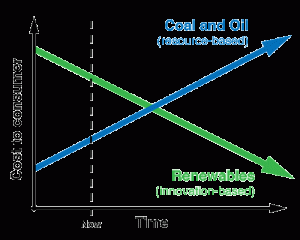 increasing cost of oil decreases renewable costs